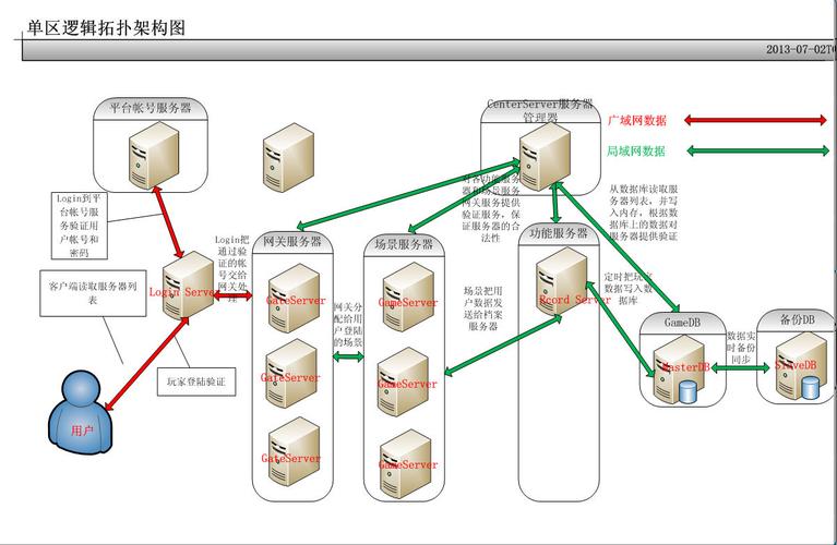 移动端网络游戏服务器架构